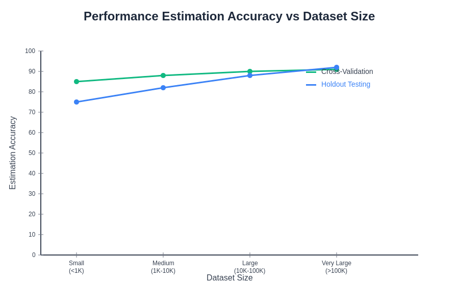 Performance Estimation Accuracy Comparison