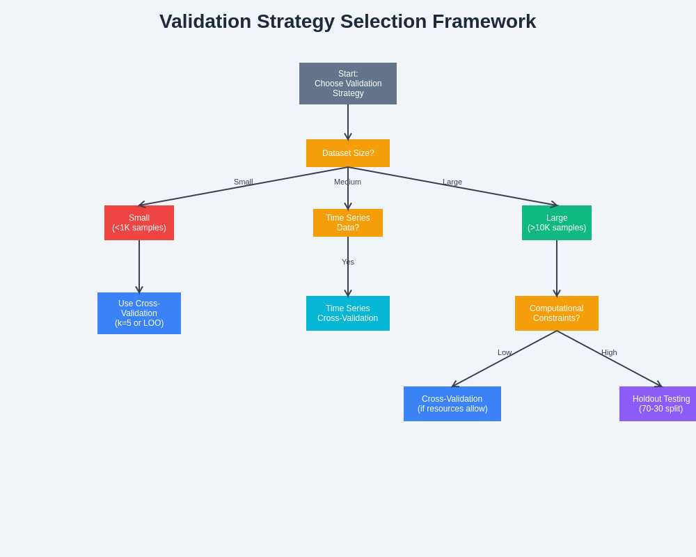 Validation Strategy Selection Framework