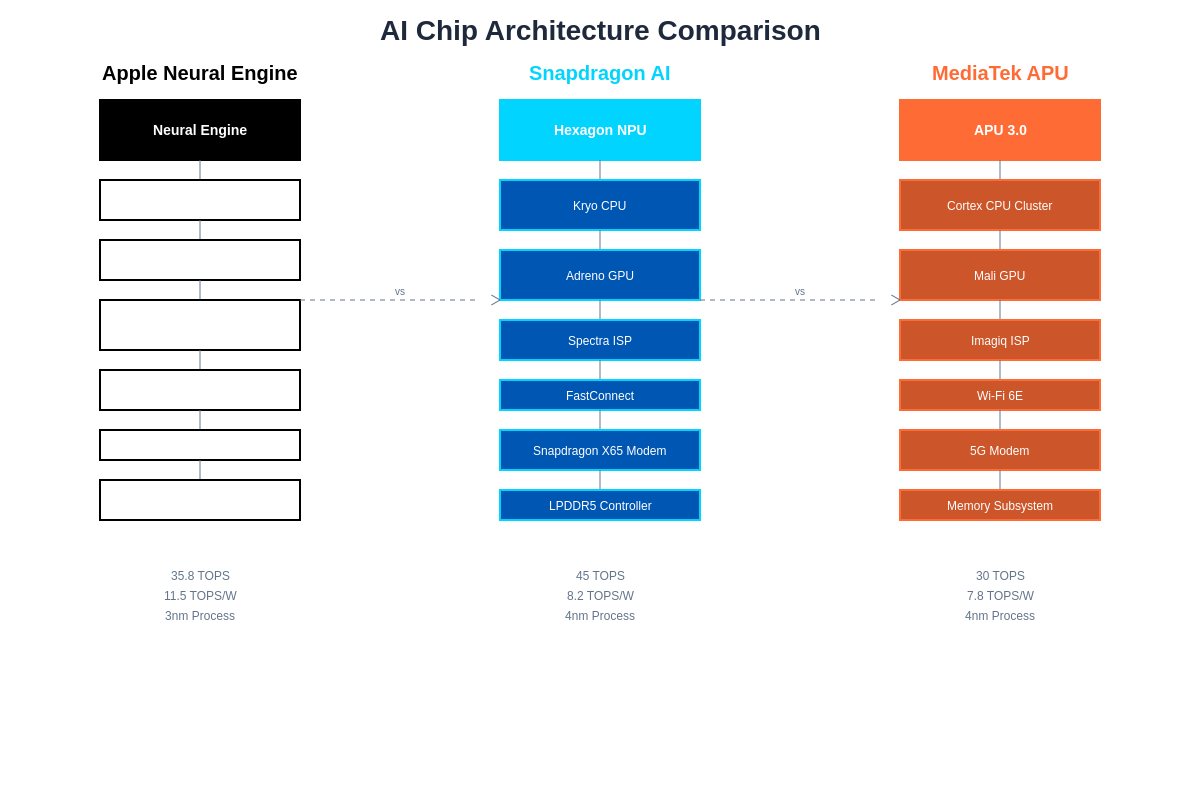 AI Chip Architecture Comparison