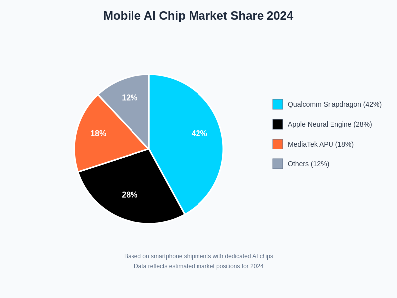 Mobile AI Chip Market Share