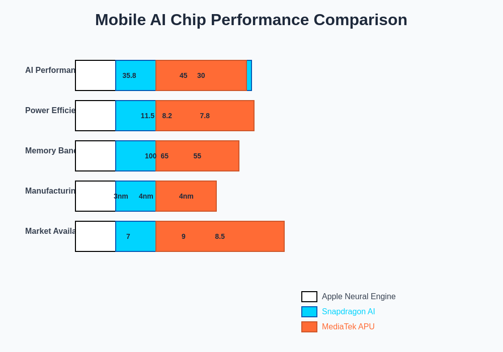 Mobile AI Chip Performance Comparison