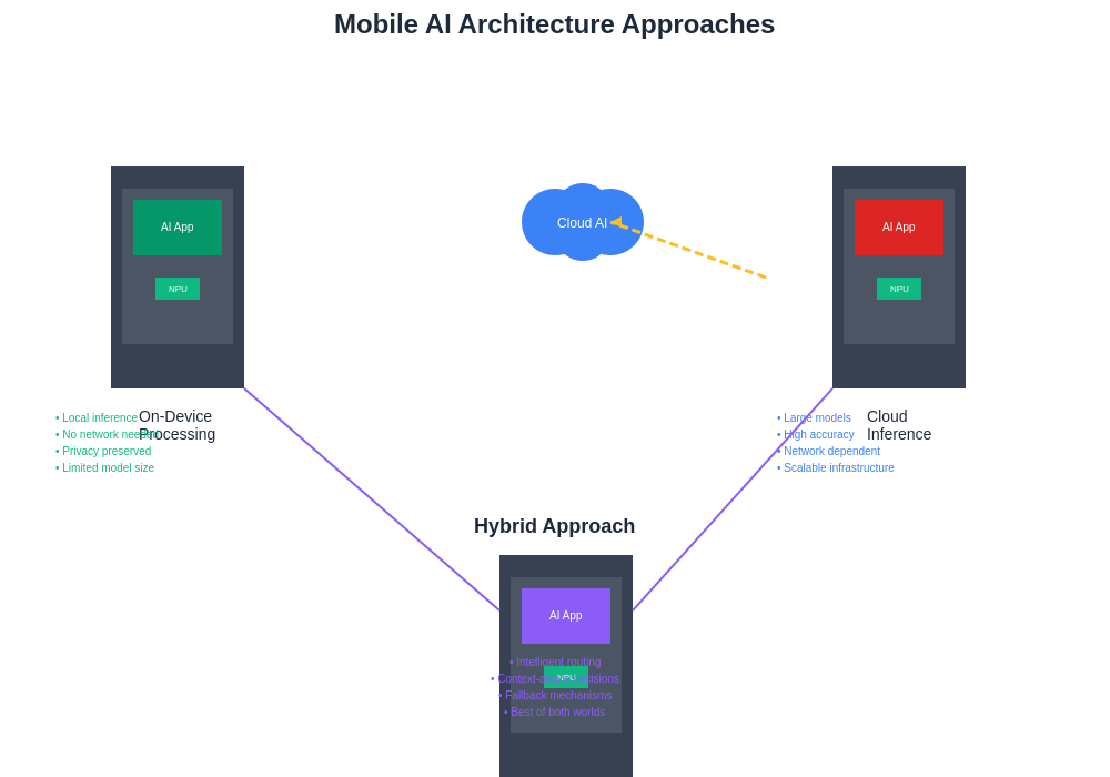 Mobile AI Application Architecture