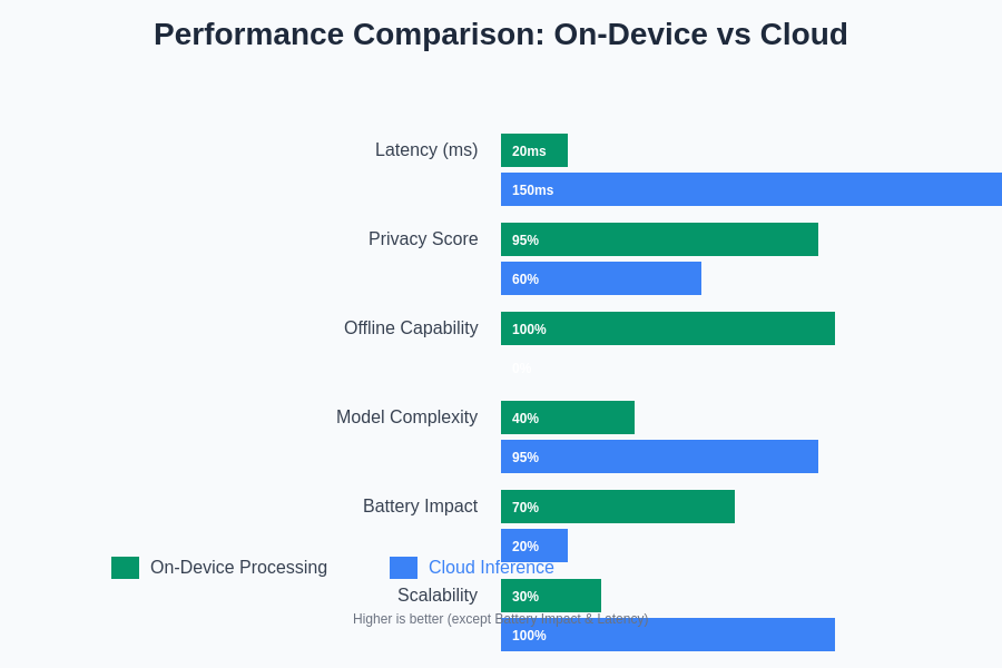 Mobile Edge AI Performance Comparison