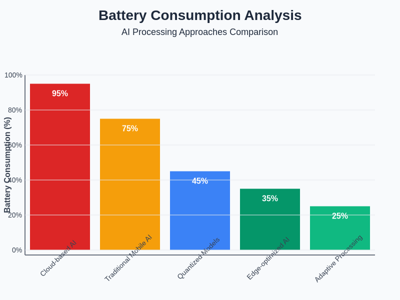 Battery Consumption Analysis Chart