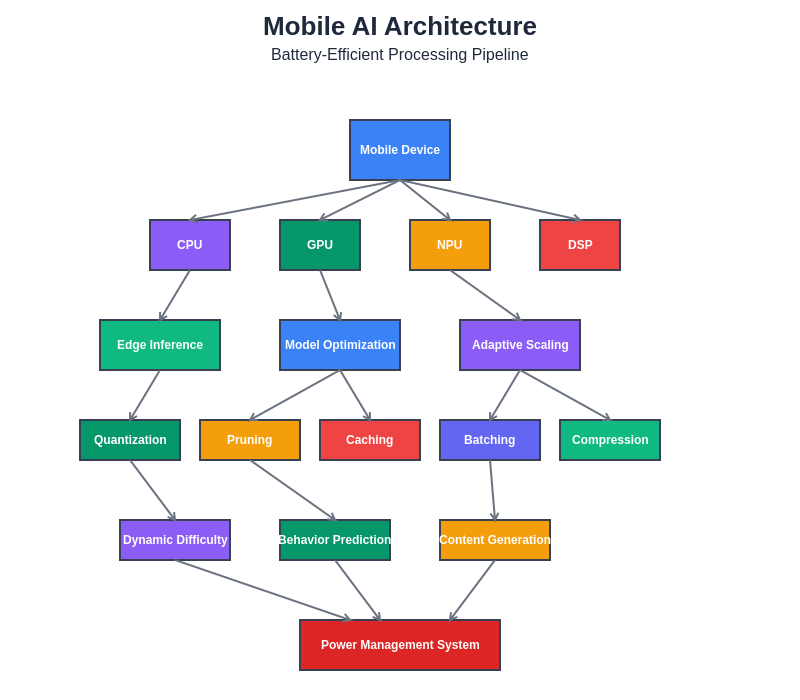 Mobile AI Architecture Diagram