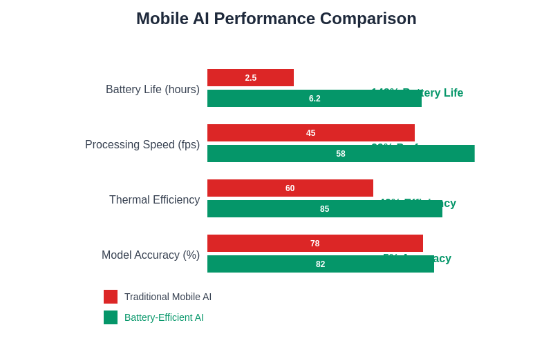 Performance Comparison Chart