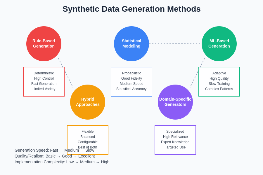 Synthetic Data Generation Methods Comparison