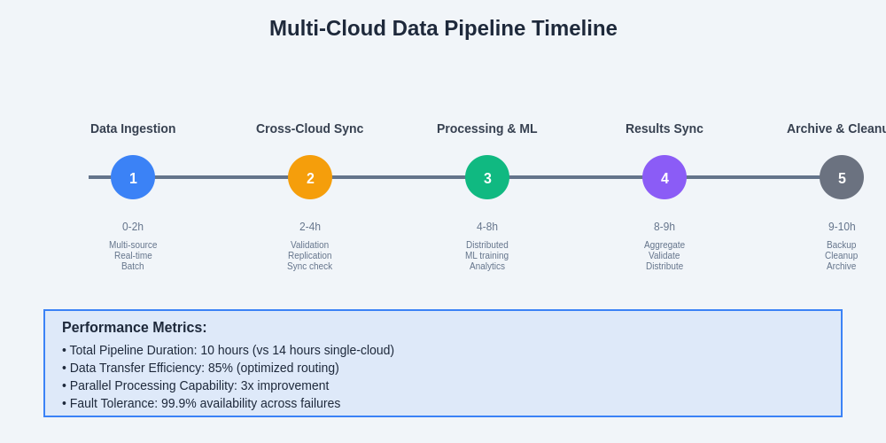 Data Flow Timeline