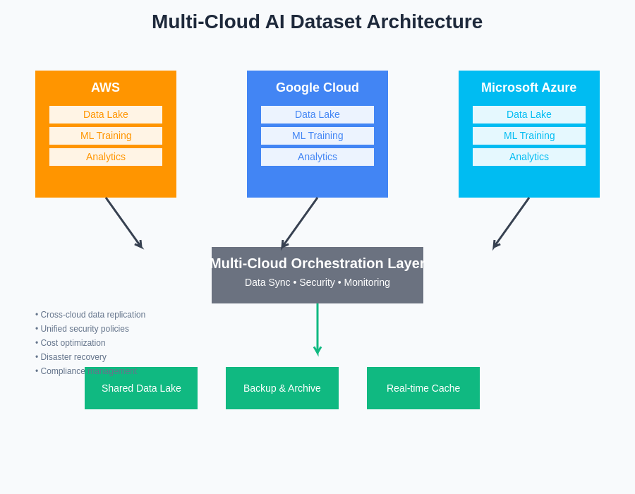 Multi-Cloud Architecture Diagram