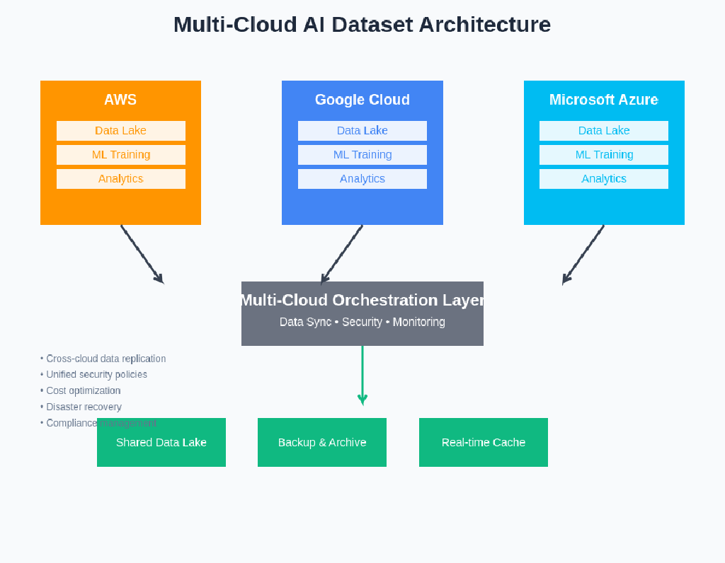 how to configure multi-cloud infrastructure as code... Multi-Cloud Data: Managing AI Datasets Across Cloud Providers
