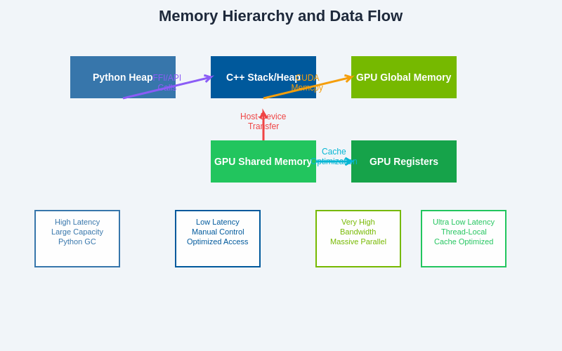 Memory Hierarchy and Data Flow