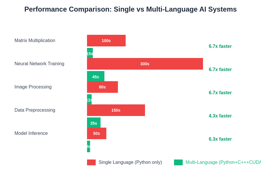 Performance Comparison: Single vs Multi-Language AI Systems