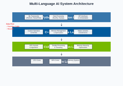 Multi-Language AI: Integrating Python, C++, and CUDA Pipelines