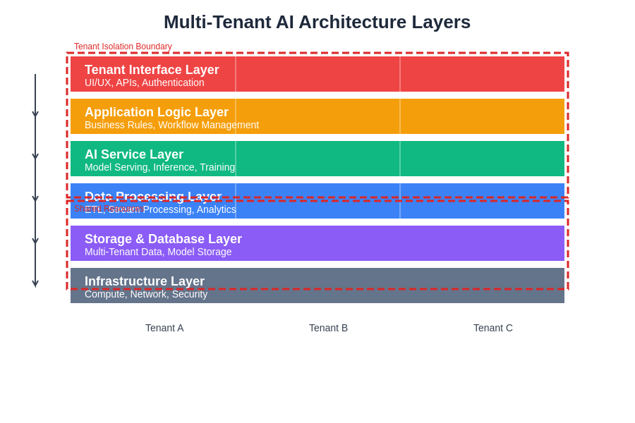Multi-Tenant AI Architecture Layers