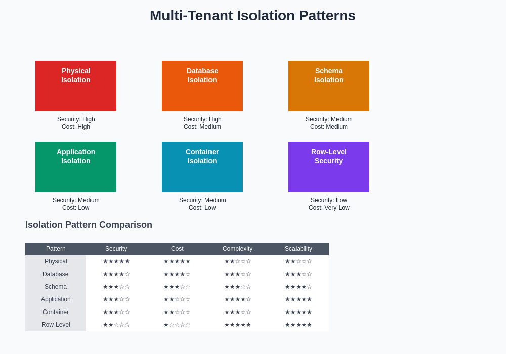 Multi-Tenant Isolation Patterns Comparison