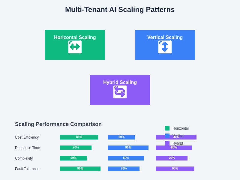 Multi-Tenant AI Scaling Patterns