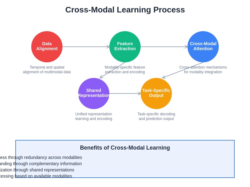 Cross-Modal Learning Process