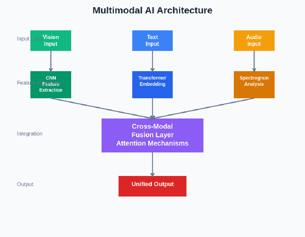 Multimodal AI: Combining Vision, Text, and Audio Processing