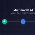 Multimodal AI: Combining Vision, Text, and Audio Processing