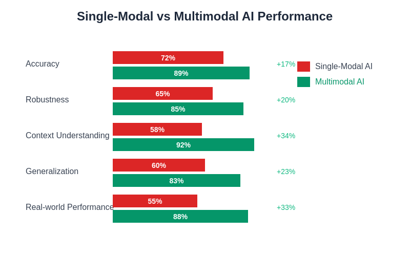 Multimodal AI Performance Metrics