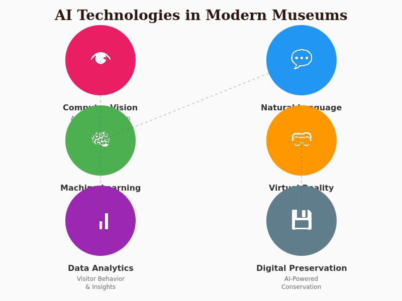 AI Technologies in Modern Museums