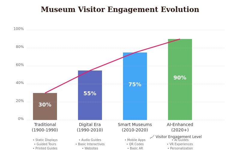 Visitor Engagement Evolution