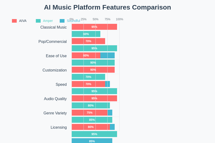 AI Music Platform Features Comparison