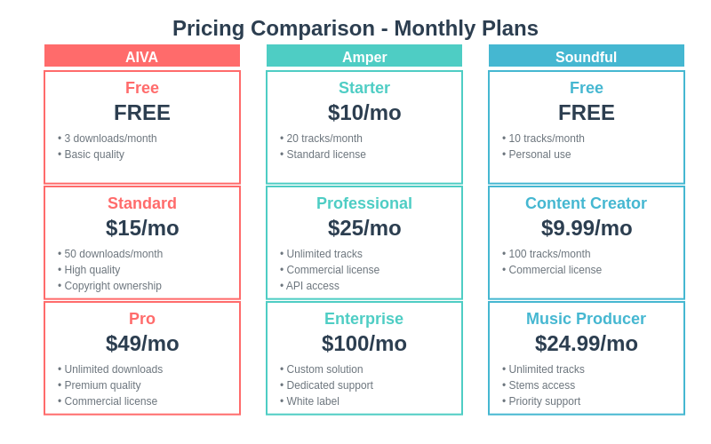 AI Music Platform Pricing Comparison