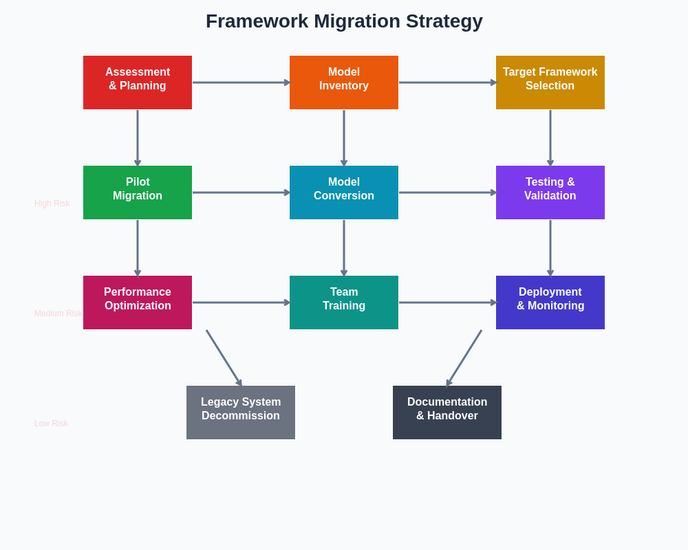 Migration Strategy Flowchart
