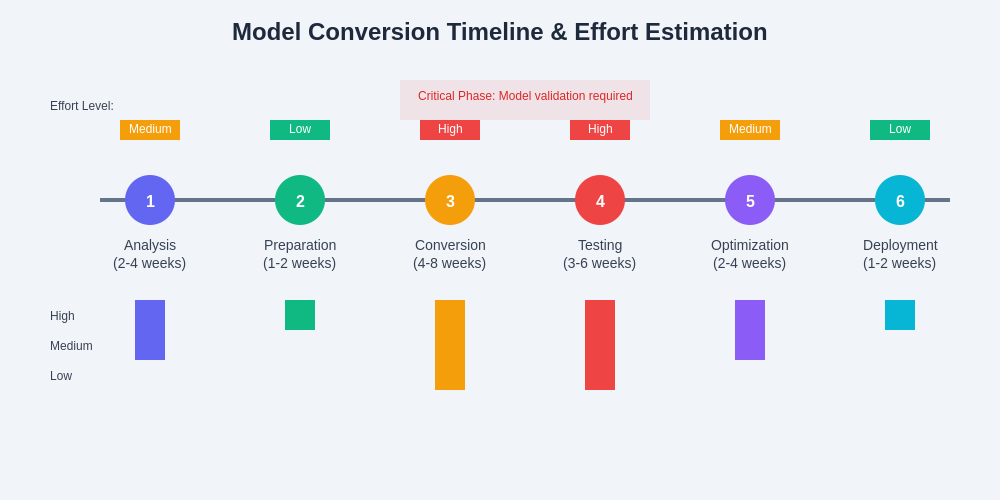 Model Conversion Timeline