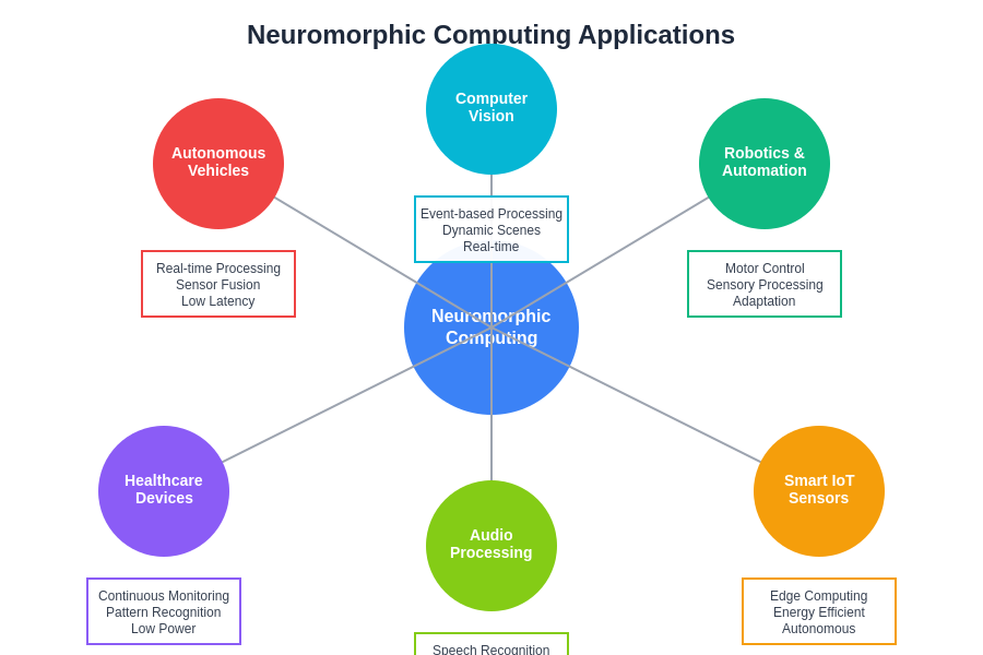Neuromorphic Applications Ecosystem