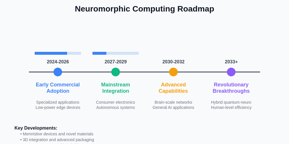 Neuromorphic Computing Future Roadmap