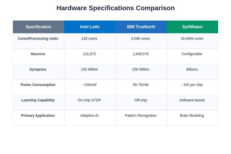 Hardware Specifications Comparison
