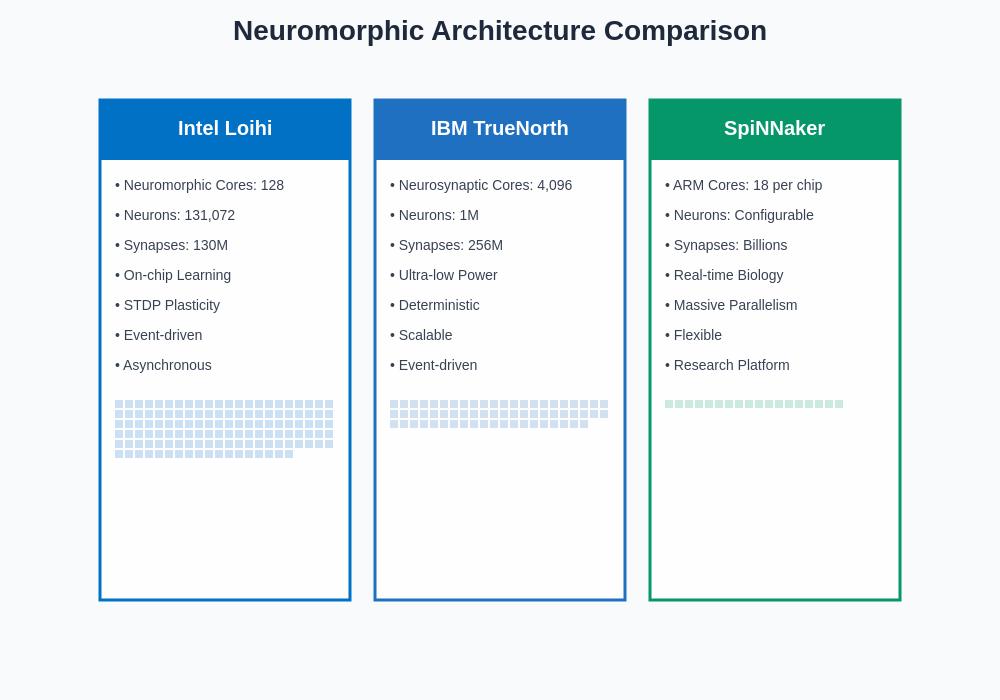 Neuromorphic Computing Architecture Comparison