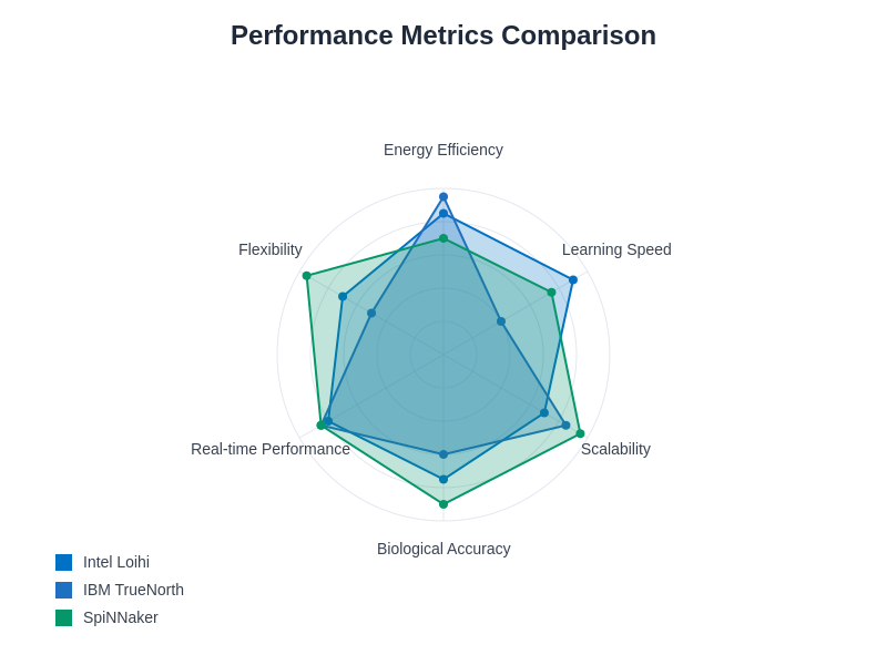 Performance Metrics Comparison