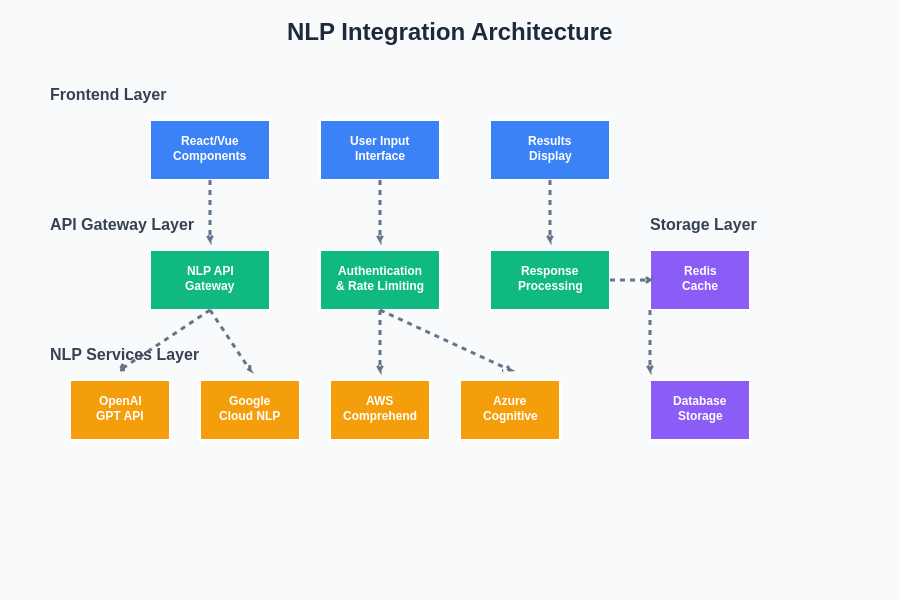 NLP Integration Architecture