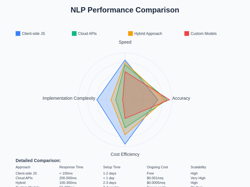 NLP Performance Metrics