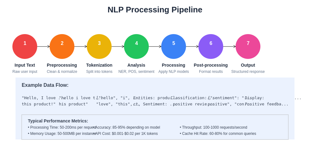 NLP Processing Pipeline