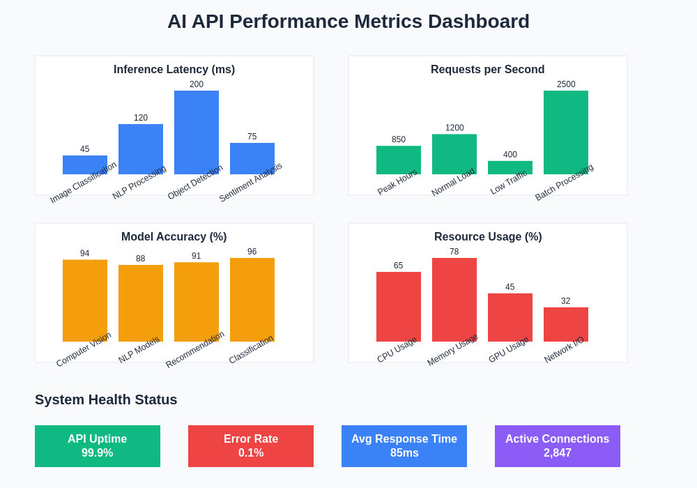 AI API Performance Metrics Dashboard