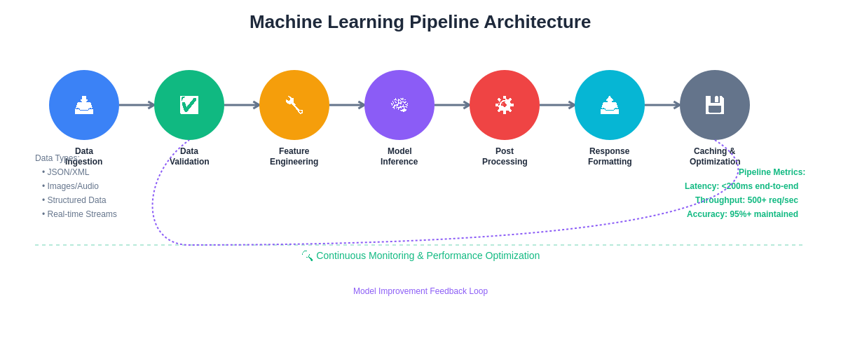Machine Learning Pipeline Visualization