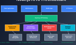 Featured image of post Node.js AI APIs: Server-Side Machine Learning with Express