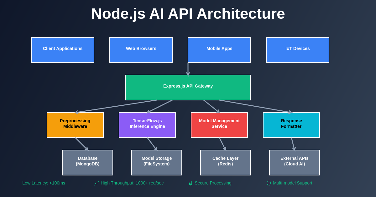 Node.js AI API Architecture Diagram