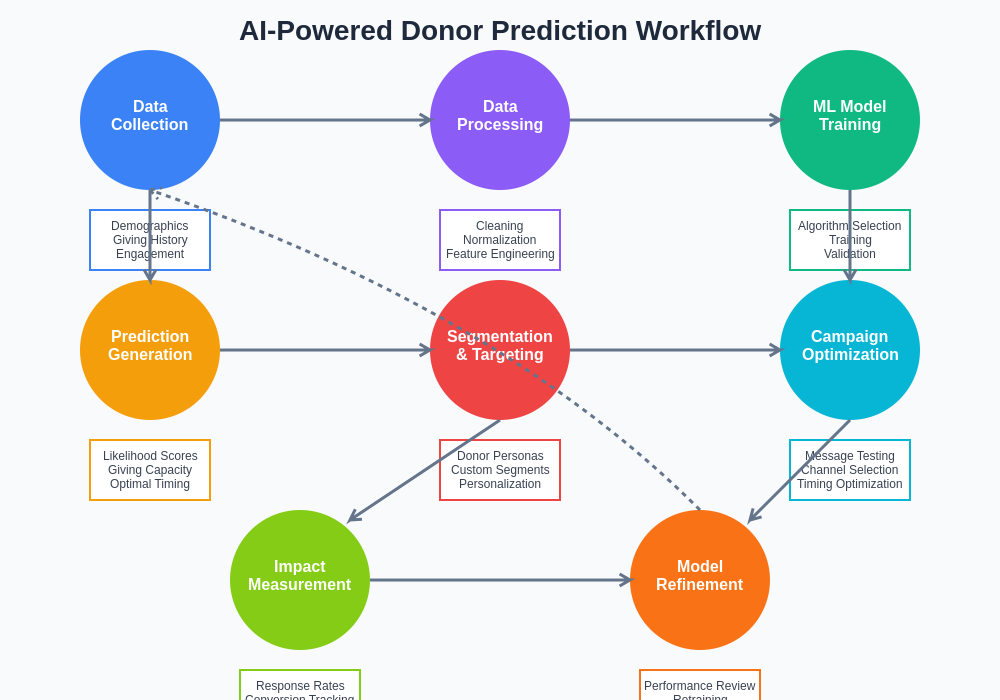 AI-Powered Donor Prediction Workflow
