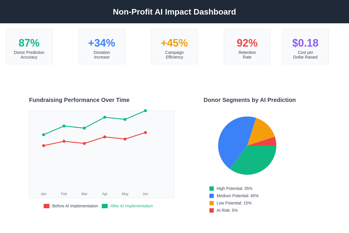 Non-Profit AI Impact Measurement Dashboard