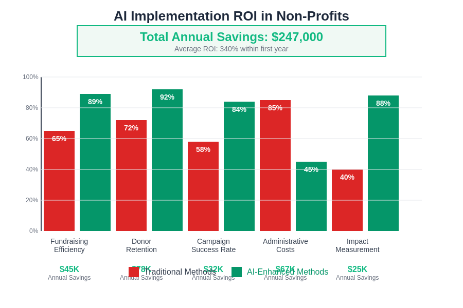 Non-Profit AI ROI Comparison Analysis