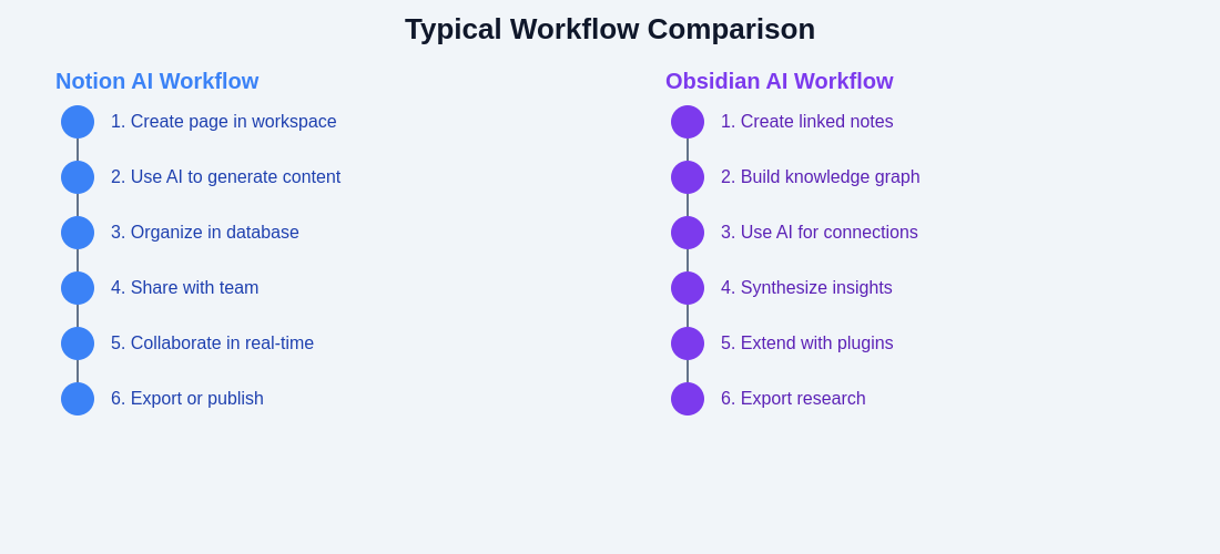 Workflow Comparison