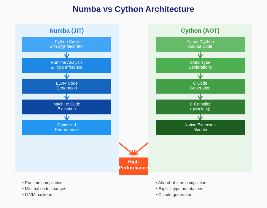 Numba vs Cython Architecture