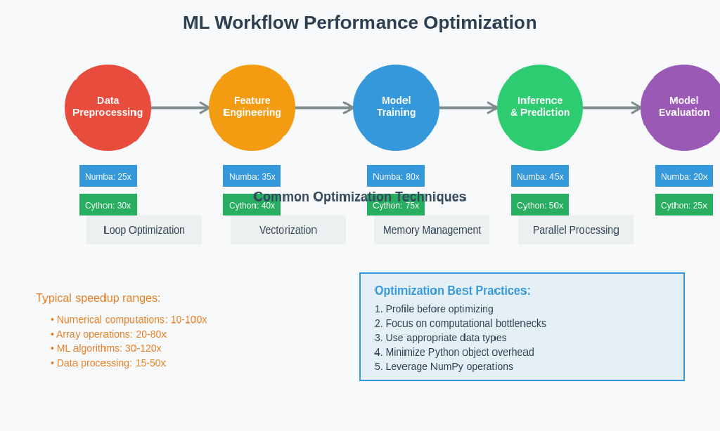 Numba vs Cython: Python Performance Optimization for ML
