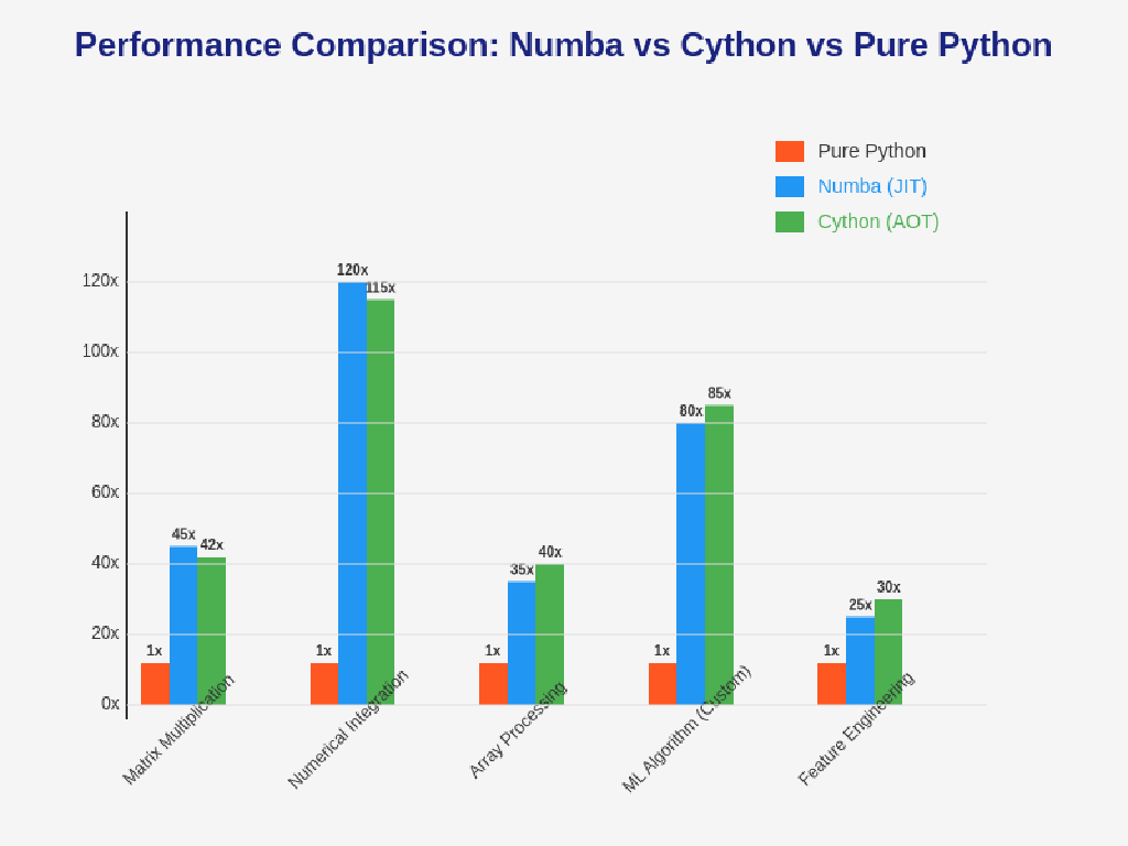 Numba vs Cython: Python Performance Optimization for ML