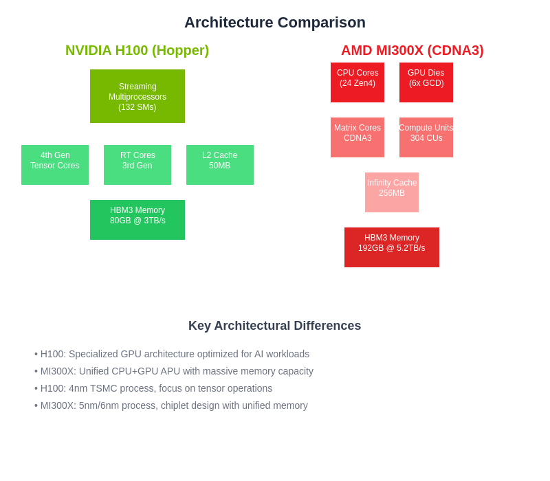 Architecture Comparison